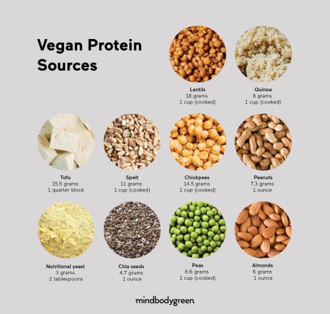 Vegan protein sources chart Vegan protein sources chart