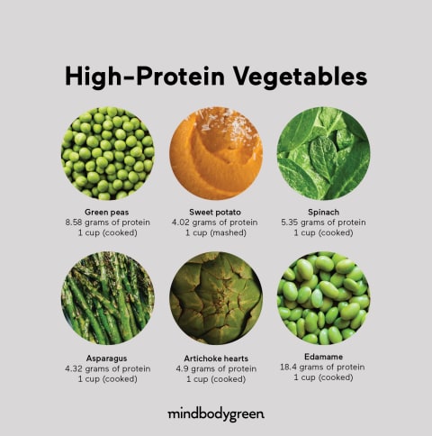 high protein vegetables graph high protein vegetables graph