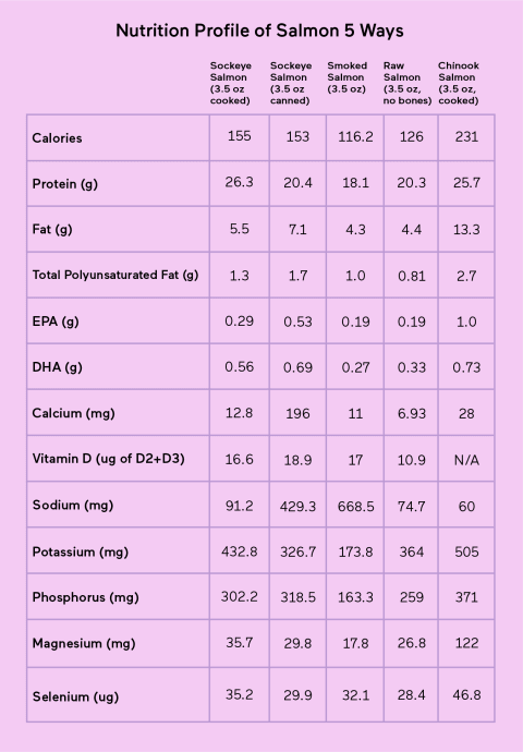 Nutritional profile of types of salmon Nutritional profile of types of salmon