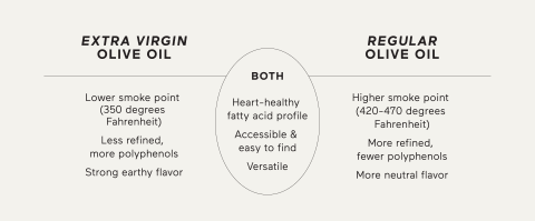 chart comparing the health benefits of EVOO and regular olive oil chart comparing the health benefits of EVOO and regular olive oil
